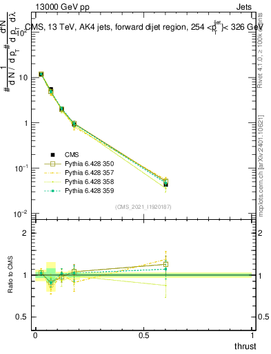 Plot of j.thrust in 13000 GeV pp collisions