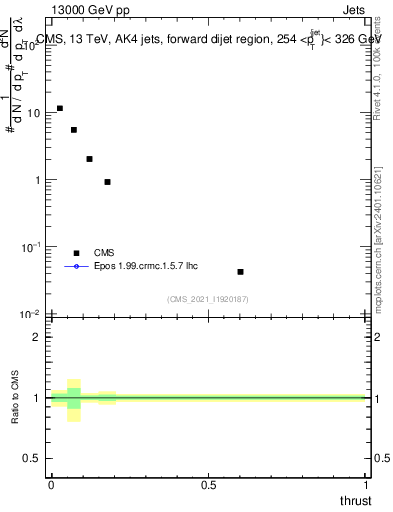 Plot of j.thrust in 13000 GeV pp collisions