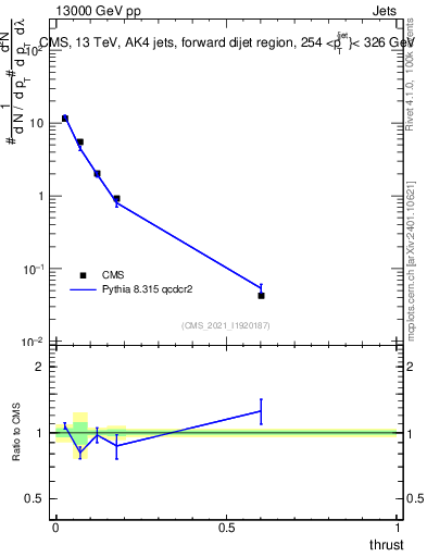 Plot of j.thrust in 13000 GeV pp collisions