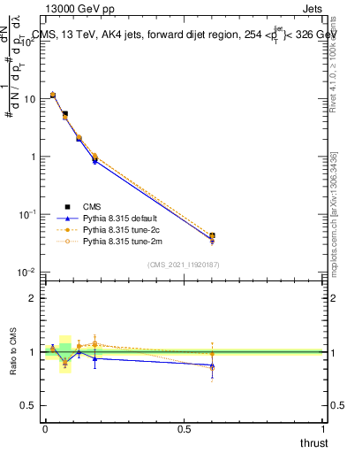 Plot of j.thrust in 13000 GeV pp collisions