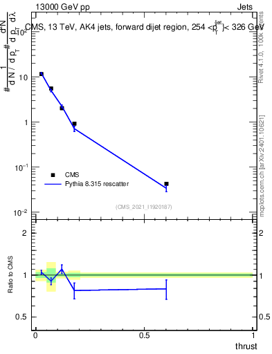 Plot of j.thrust in 13000 GeV pp collisions