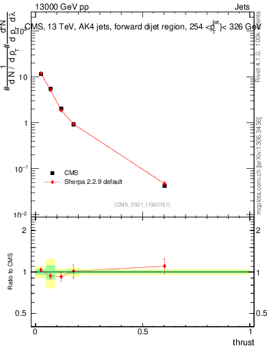 Plot of j.thrust in 13000 GeV pp collisions