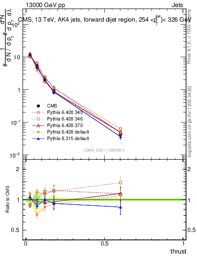 Plot of j.thrust in 13000 GeV pp collisions