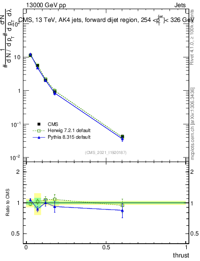 Plot of j.thrust in 13000 GeV pp collisions
