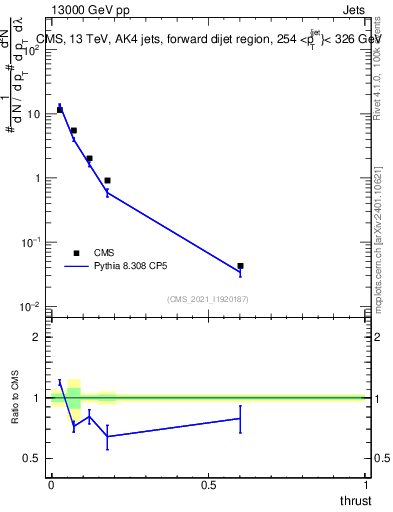 Plot of j.thrust in 13000 GeV pp collisions