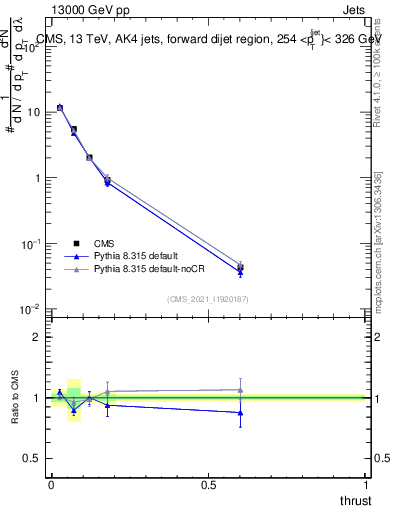 Plot of j.thrust in 13000 GeV pp collisions