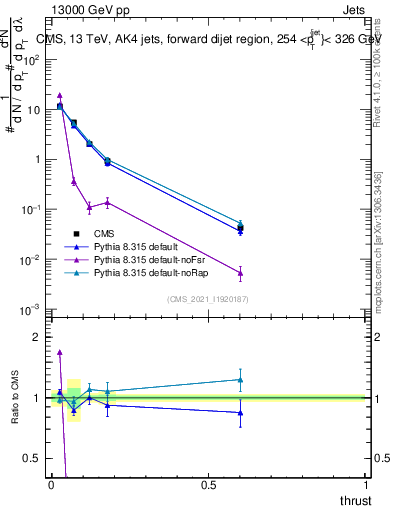 Plot of j.thrust in 13000 GeV pp collisions