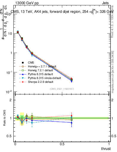 Plot of j.thrust in 13000 GeV pp collisions