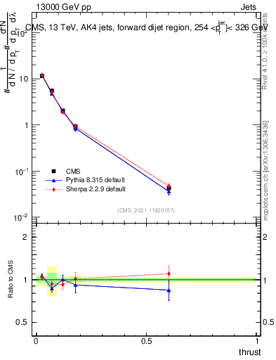 Plot of j.thrust in 13000 GeV pp collisions