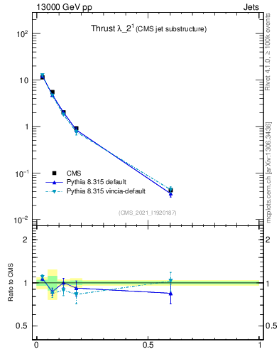 Plot of j.thrust in 13000 GeV pp collisions