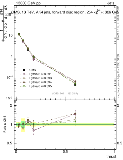 Plot of j.thrust in 13000 GeV pp collisions