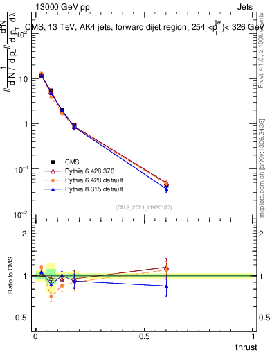Plot of j.thrust in 13000 GeV pp collisions