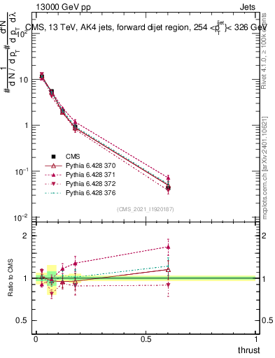 Plot of j.thrust in 13000 GeV pp collisions