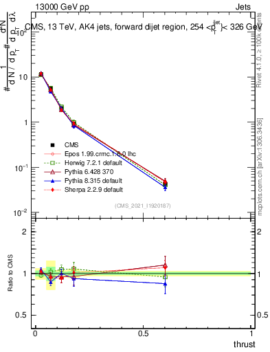 Plot of j.thrust in 13000 GeV pp collisions
