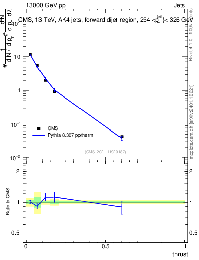 Plot of j.thrust in 13000 GeV pp collisions