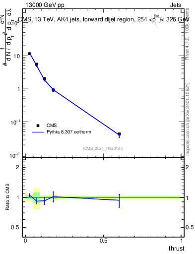 Plot of j.thrust in 13000 GeV pp collisions