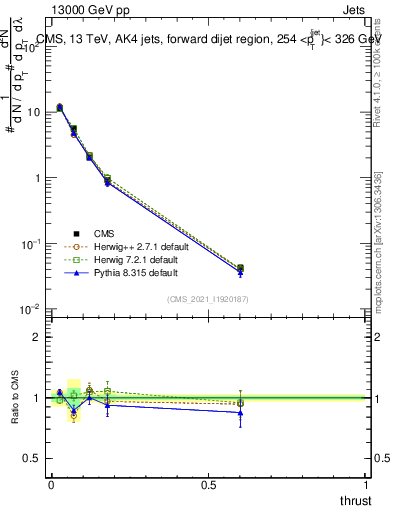 Plot of j.thrust in 13000 GeV pp collisions