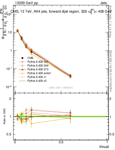 Plot of j.thrust in 13000 GeV pp collisions