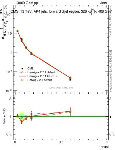 Plot of j.thrust in 13000 GeV pp collisions