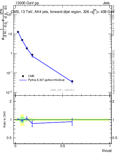 Plot of j.thrust in 13000 GeV pp collisions