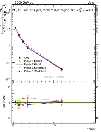 Plot of j.thrust in 13000 GeV pp collisions