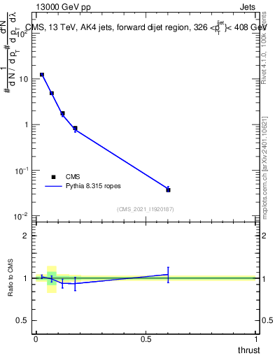 Plot of j.thrust in 13000 GeV pp collisions