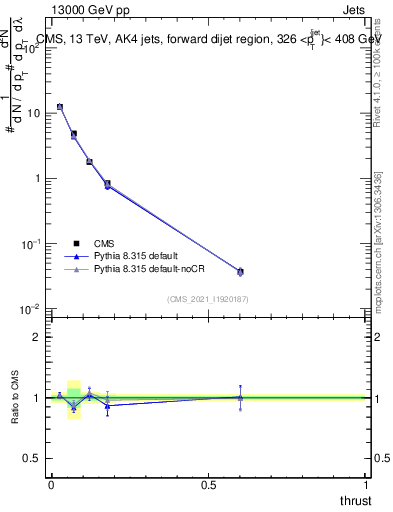 Plot of j.thrust in 13000 GeV pp collisions