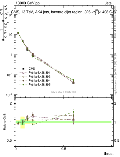 Plot of j.thrust in 13000 GeV pp collisions