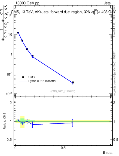 Plot of j.thrust in 13000 GeV pp collisions