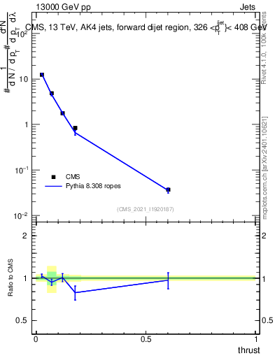 Plot of j.thrust in 13000 GeV pp collisions