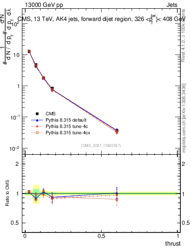 Plot of j.thrust in 13000 GeV pp collisions