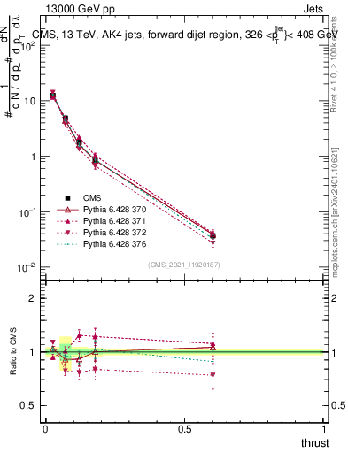 Plot of j.thrust in 13000 GeV pp collisions