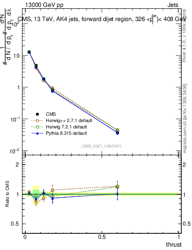 Plot of j.thrust in 13000 GeV pp collisions