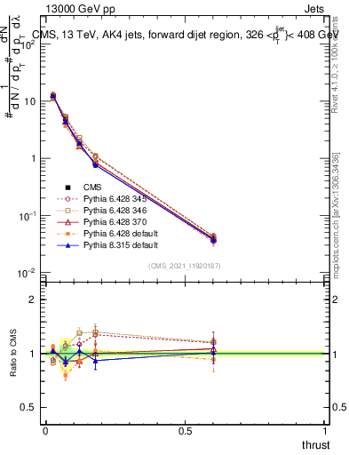 Plot of j.thrust in 13000 GeV pp collisions