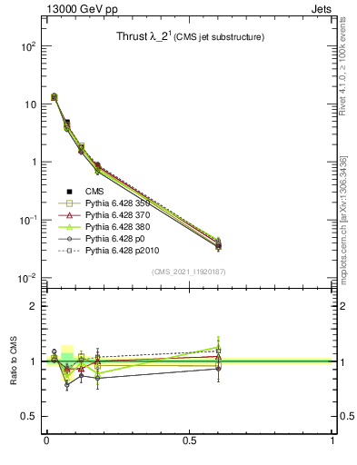 Plot of j.thrust in 13000 GeV pp collisions