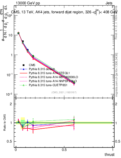 Plot of j.thrust in 13000 GeV pp collisions