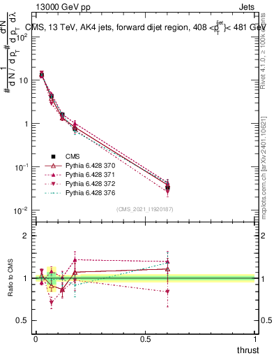 Plot of j.thrust in 13000 GeV pp collisions