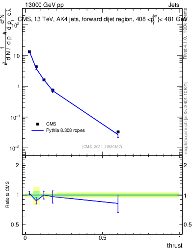 Plot of j.thrust in 13000 GeV pp collisions