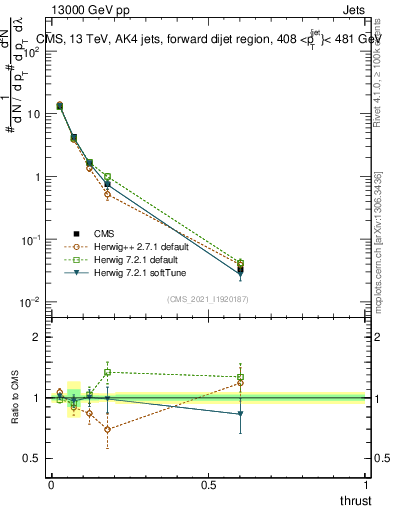 Plot of j.thrust in 13000 GeV pp collisions
