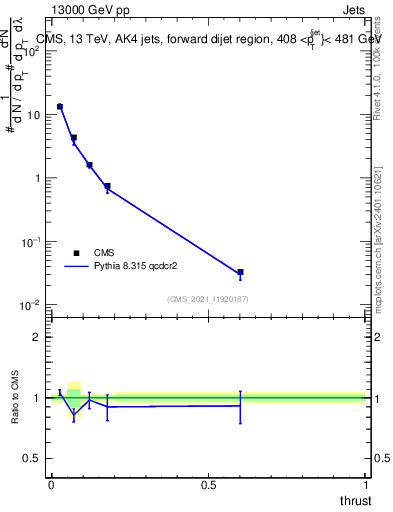 Plot of j.thrust in 13000 GeV pp collisions