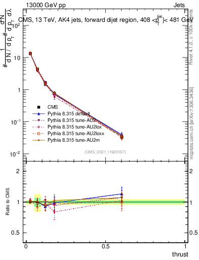 Plot of j.thrust in 13000 GeV pp collisions