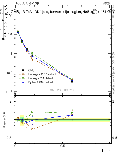 Plot of j.thrust in 13000 GeV pp collisions