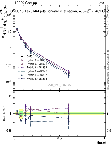 Plot of j.thrust in 13000 GeV pp collisions
