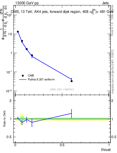 Plot of j.thrust in 13000 GeV pp collisions