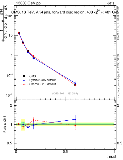 Plot of j.thrust in 13000 GeV pp collisions