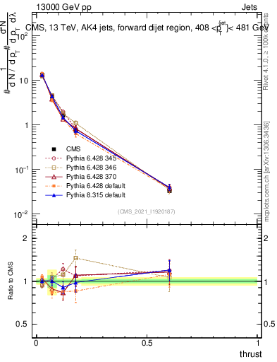 Plot of j.thrust in 13000 GeV pp collisions