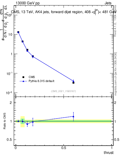 Plot of j.thrust in 13000 GeV pp collisions