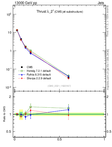 Plot of j.thrust in 13000 GeV pp collisions