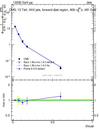 Plot of j.thrust in 13000 GeV pp collisions