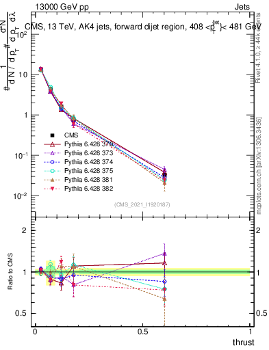 Plot of j.thrust in 13000 GeV pp collisions
